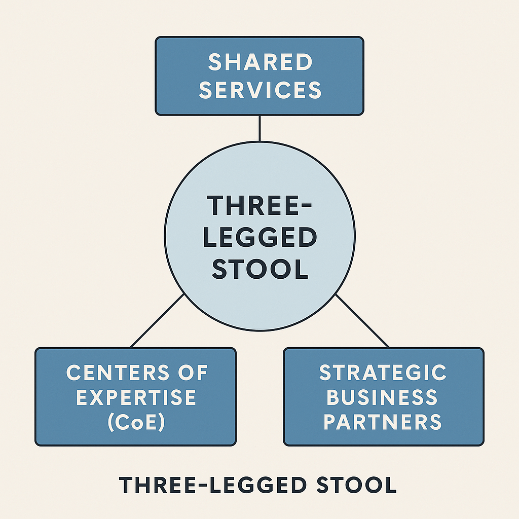 Schema del modello HR a tre gambe secondo Dave Ulrich
