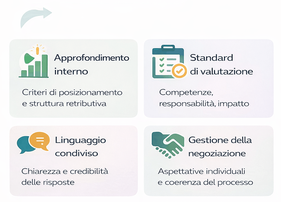 Infografica sull&rsquo;approccio operativo alla trasparenza salariale nel colloquio di selezione