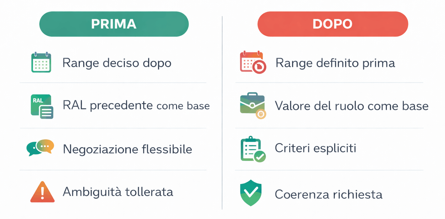 Infografica Definizione del range retributivo nel processo di selezione