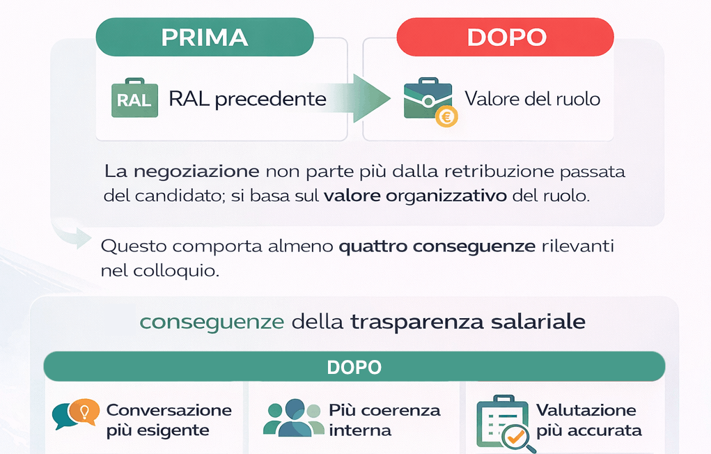 Infografica sulla fine della negoziazione basata sulla RAL precedente con la trasparenza salariale nel recruiting